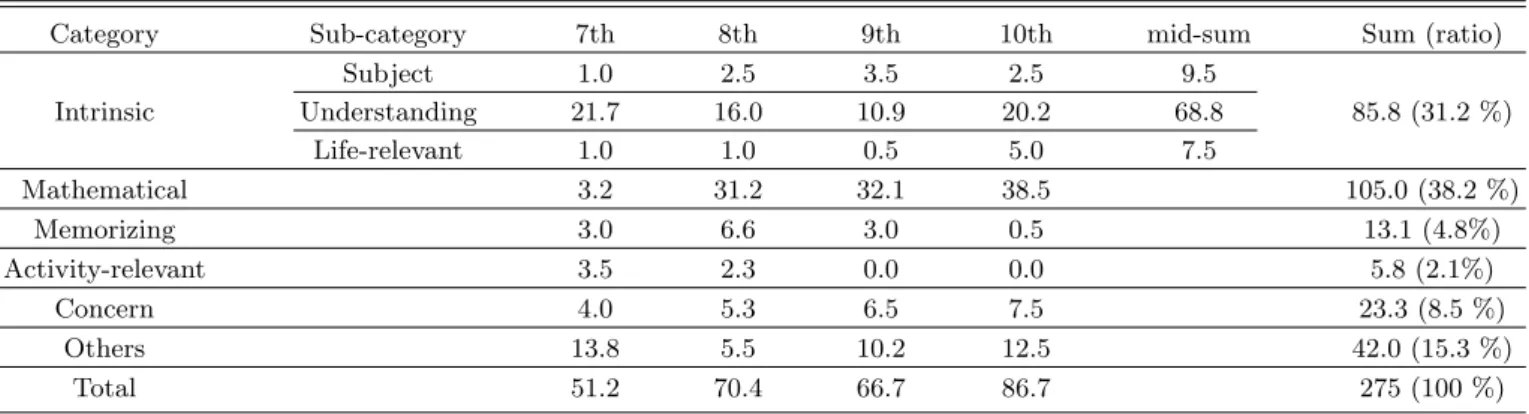 Table 11. Reason why students perceive that physics is easy.