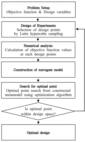 Fig. 2 Flow chart showing optimization procedure수 있는 확산접합을 통해 제작되어 구조적으로 상당히 안정적이기 때문에 고온 고압의 환경인 가스터빈 사이클의 열교환기로  사용되기  적합하다