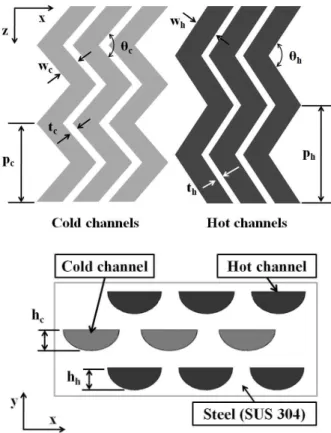 Table 2 Design variables and design space Fig. 4 Geometry of the channels in the zigzag PCHE [11]