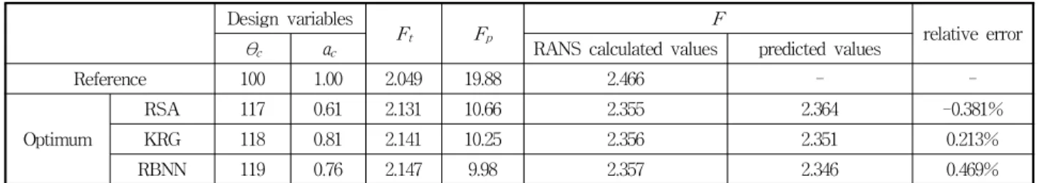 Table 3 Results of optimization ( β = 0.021)신경회로망  기법(radial  basis  neural  network  :  RBNN)