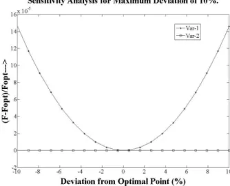 Fig. 7 Sensitivity analysis using RSA(a)