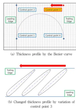 Fig. 3 Definition of the thickness profile