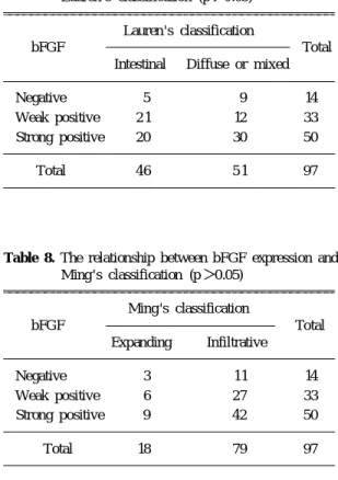 Table 8. The relationship between bFGF expression and Ming's classification (p ＞0.05) Ming's classification bFGF Total Expanding Infiltrative Negative 3 11 14 Weak positive 6 27 33 Strong positive 9 42 50 Total 18 79 97