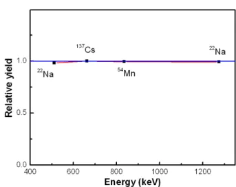 Table 1. Energy resolutions and maximum channels ob- ob-tained from CeCl 3 crystals coupled to PMT.