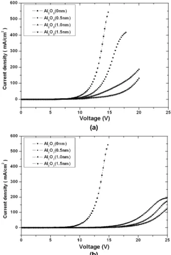 Fig. 1. Structures of the device with the triple layer cathode. (a) A-type triple layer cathode : ITO/ CuPc/NPB/Alq 3 /LiF/Al 2 O 3 (0, 0.5, 1.0, 1.5 nm)/Al, (b) B-type triple layer cathode : ITO/CuPc /NPB/Alq 3 /Al 2 O 3 (0, 0.5, 1.0, 1.5 nm)/LiF/Al.