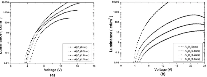 Fig. 4. Luminance versus voltage of devices with triple layer cathodes. (a) Devices with A-type triple layer cath- cath-ode : ITO/CuPc/NPB/Alq 3 /LiF/Al 2 O 3 (0, 0.5, 1.0, 1.5 nm)/Al, (b) Devices with B-type triple layer cathode : ITO/CuPc/NPB/Alq 3 /Al 2