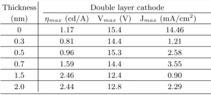 Fig. 7. The maximum current efficiency of the devices with the triple and double layer cathode is presented against the variation of the thickness of Al 2 O 3 
