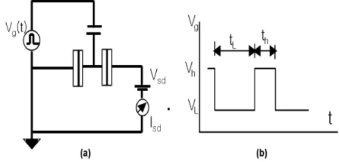 Fig. 1. (a) Schematic diagram to apply the voltage pulse via gate electrode in quantum dot