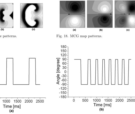Fig. 19. Angle change of MCG patterns.
