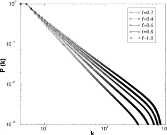 Fig. 1. The plot of the cumulative degree distribution versus the degree k with f = 1 and various values of p.