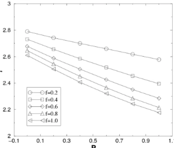 Fig. 3. The degree exponent γ as a function of the pa- pa-rameter p for the various f