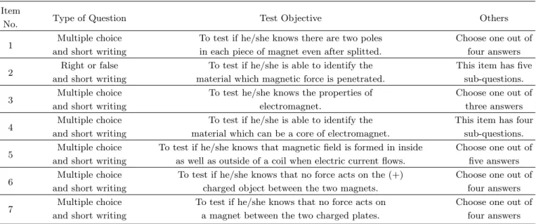 Table 1. Question type and objective of each test item.