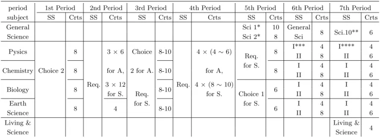 Table 2. Changes of selecting system and credits of science in Korean high-school curricula.