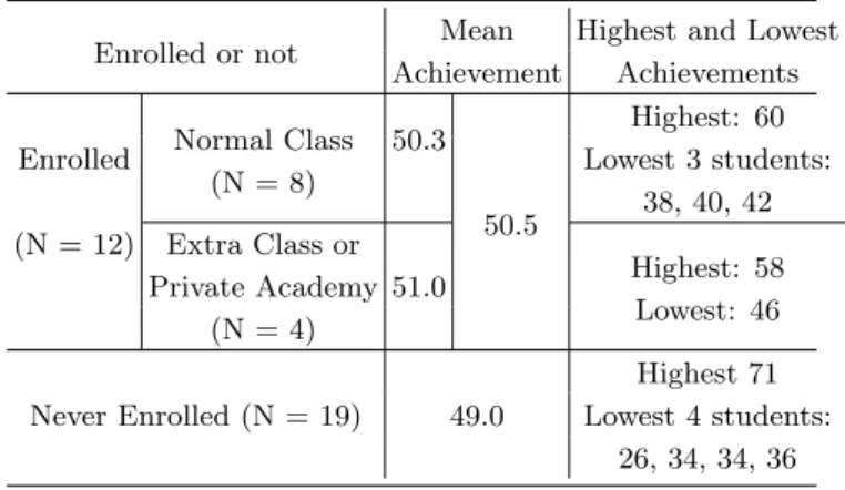 Table 4. No. of students who enrolled in ’Physics’ class of their high-schools.