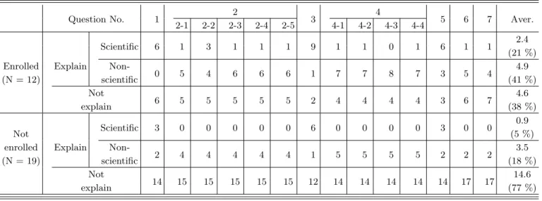 Table 6. No. of students who explained the reason in short writing test of each question (Subjective Test Result)