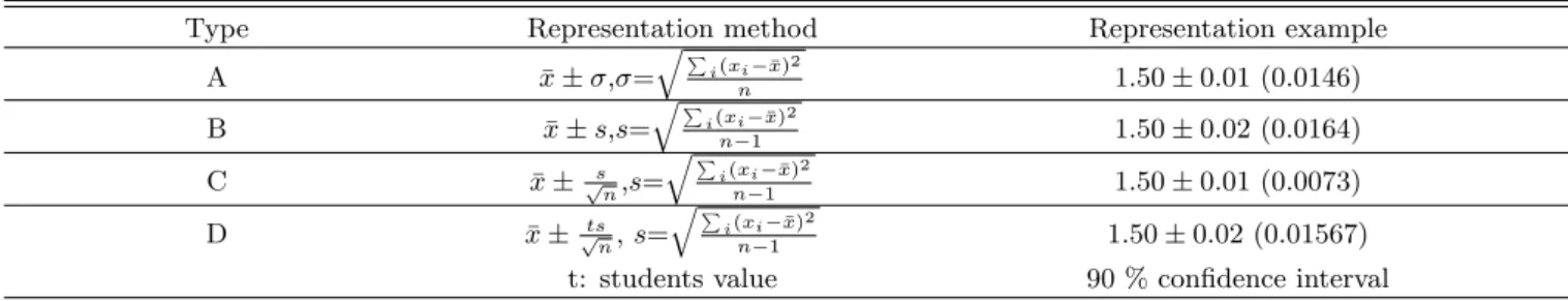 Table 3. Representation types of student’s average and uncertainty.