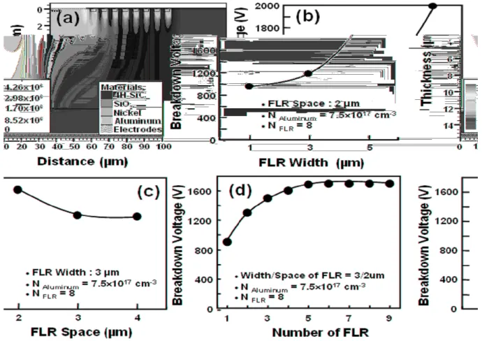 Fig. 3. FLR width and (b) FLR space dependences of breakdown voltage characteristics for the FLR-assisted SiC-SBD simulated by the two-dimensional SIVACO ATLAS simulator.