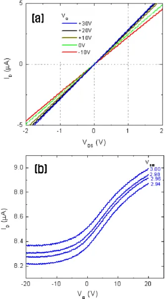 Fig. 3. (a) Gate voltage dependent ID-VDS data recorded on single GaN nanowire, (b) Drain current as a function of the gate voltage at different source-drain voltage.