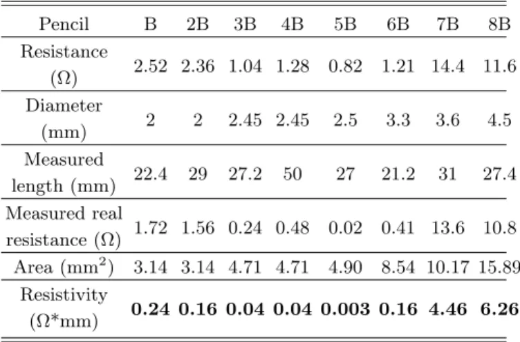 Table 1. Various resistivities of H-type pencil leads de- de-pending on the pencil numbers.