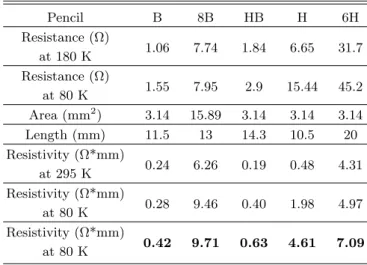 Table 3. Temperature dependence of resistivities of typ- typ-ical pencil leads.