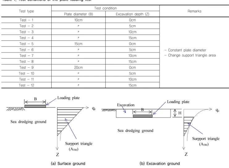 Table 1. Test conditions of the plate loading test 