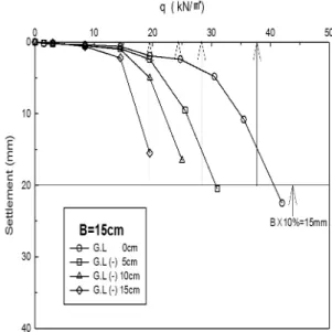 Fig. 7. Results of plate loading test according to loading 
