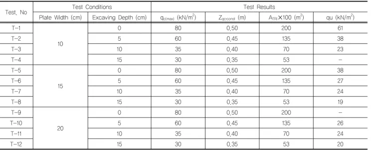 Table 2. Loading plate load test results according to the loading depth 