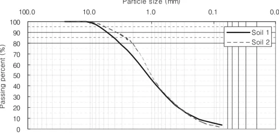 Fig. 1. Particle size distribution curve of soils