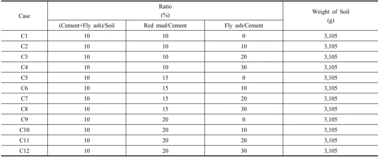 Fig. 5. The relationship of unconfined compressive strength with curing time (cement 10%)