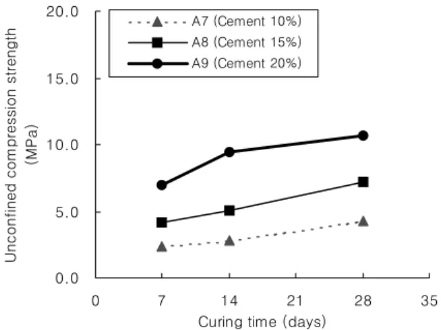 Fig. 11. The relationship of unconfined compressive strength with curing time (red mud 20%)