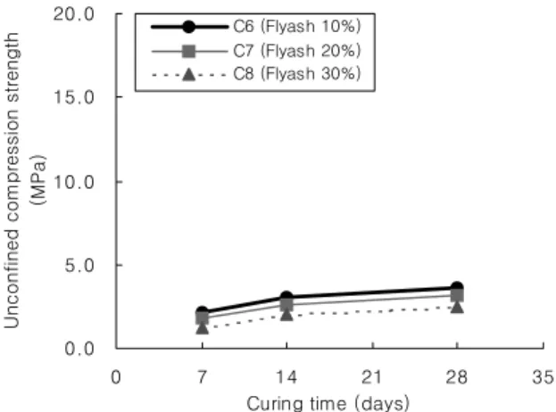 Fig. 16. The relationship of unconfined compressive strength with fly ash content