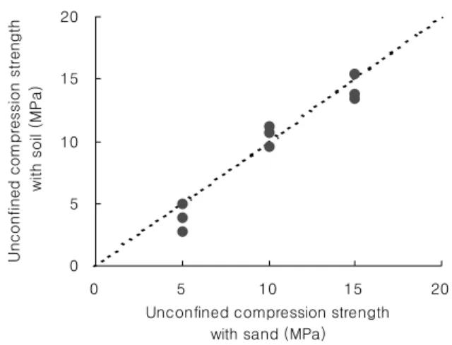 Fig. 19. The relationship of unconfined compressive strength with curing time (cement 20%)