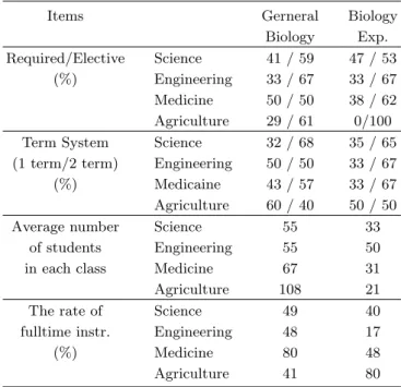 Table 10. Results of survey for the basic course of biol- biol-ogy.