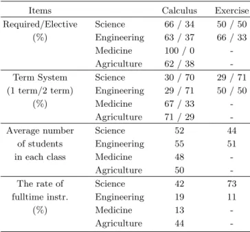 Table 2. Results of survey for the basic course of math- math-ematics.