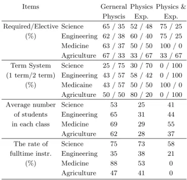 Table 3. Results of survey for the basic course of physics.