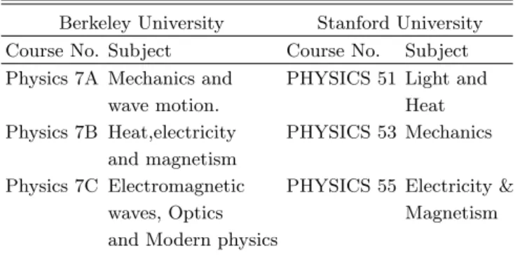 Table 5. General physics courses of Engineering School in high ranking universities, U.S.A.