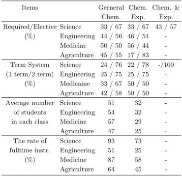 Table 7. Number of lecture hour per week for the science course in the 6 - 7th education curriculum (In the case of 11, 12th grade in the 7th education curriculum, the science course has been changed from a required course to an elective course).