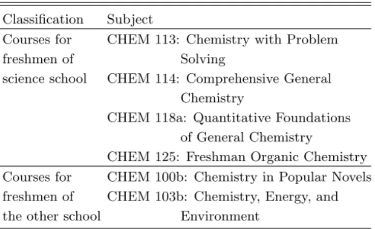 Table 9. Basic chemistry courses to be offered in Yale University