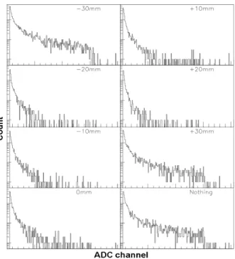 Fig. 10. (a) is a reconstructed image of lead cylin- cylin-der (open circle) and lead case with bolt (filled circle) and (b) is a reconstructed image of bolt for GeV gas bremsstrahlung photons