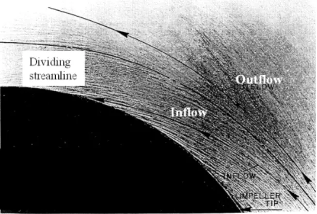 Fig.  1  Flow  pattern  at  vaneless  diffuser  under  rotating  stall  by  osborne  and  Japikse (5)