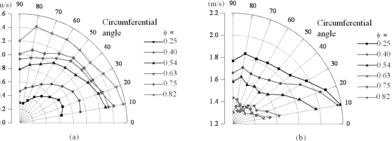 Fig.  6  (a)  Radial  (b)  Tangential  velocity  component  in  vaneless  diffuser 