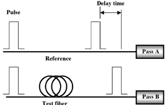 Fig. 1. Experimental setup for the length measurements of optical fibers.