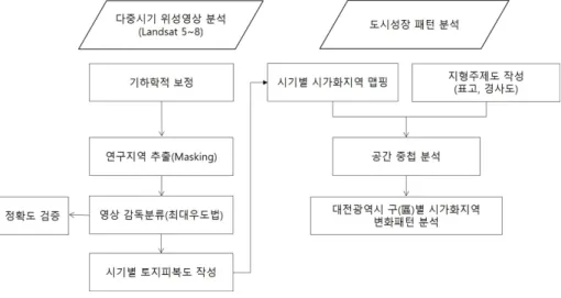 그림 2. 연구의 흐름