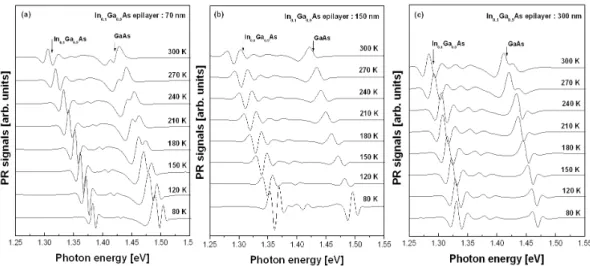 Fig. 3. PR spectra of GaAs/In 0.1 Ga 0.9 As/GaAs heterostructures with various measurement temperatures.
