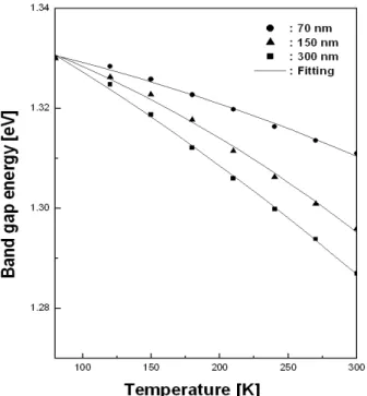 Fig. 4. Temperature dependence of the In 0.1 Ga 0.9 As (70,150,300 nm) band gap energies of the PR.