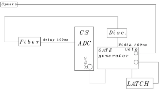 Fig. 5. Schematic view of the CeF 3 calorimeter and ex- ex-perimental setup.