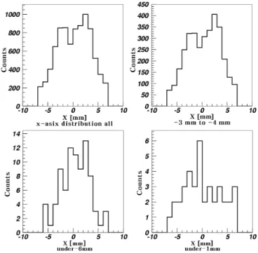Fig. 8. Beam profile in Y direction.
