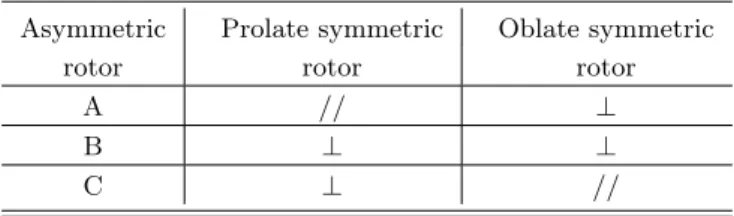 Table 1. Selection rules for symmetric and asymmetric molecules.