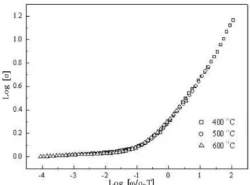 Fig. 5. Frequency dependence of the electrical conduc- conduc-tivity at several temperatures.