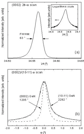 Fig. 1. (0002) 2θ − ω scan. The inset shows same result in logarithmic scale. (b) (0002) and (10-11) ω scans
